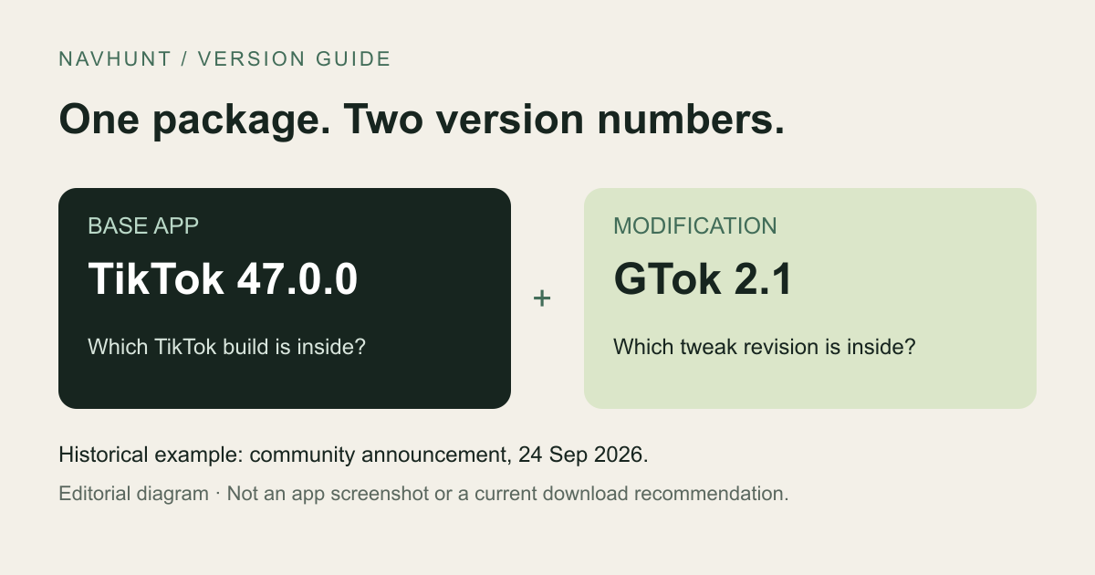 Historical GTok package diagram: TikTok 47.0.0 is the base app, GTok 2.1 is the tweak